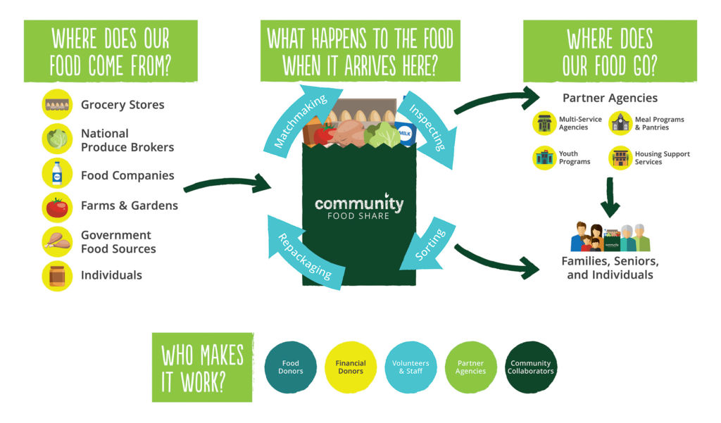 An infographic explainings where Community Food Share’s food comes from. Top left: “Where does our food come from?” Grocery stores, National Produce Brokers, Food Companies, Farms & Gardens, Government Food Sources, and Individuals.” Top Center: “What happens to the food when it arrives here?” A cycle is shown explaining that there is a matchmaking process for the food, an inspection process, a sorting process, and a repackaging process.” Top Right: “Where does our food go?” “Partner Agencies.” “Multi service agencies, Meal Programs & Pantries, Youth Programs, Housing Support Services.” An arrow points down from this text. “Families, Seniors, & Individuals.” Bottom Left: “Who makes it work?” “Food donors, Financial Donors, Volunteers & Staff, Partner Agencies, and Community Collaborators.”