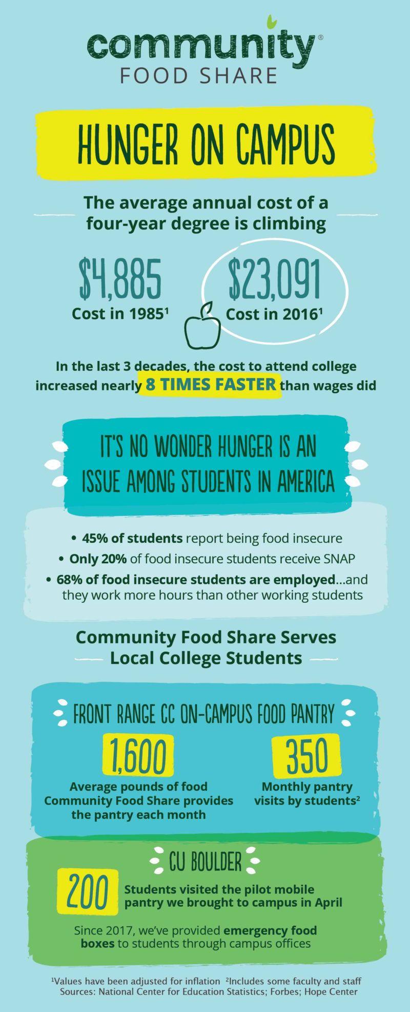 An infographic describes how hunger on college campuses has likely increased due to skyrocketing tuition costs